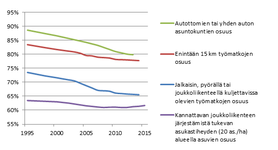 Kaupunkiseutujen kehitys 1995-2015
